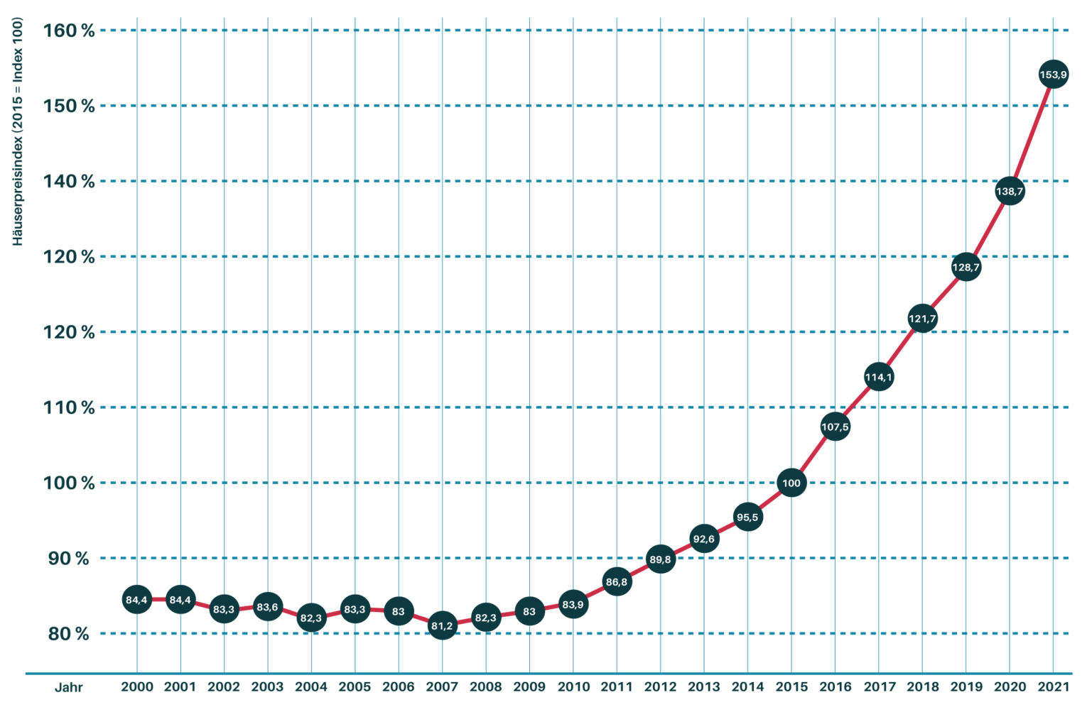 Diagramm der Hauspreise im Verlauf