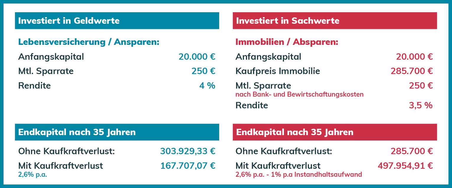 An- und Absparen als Grafik