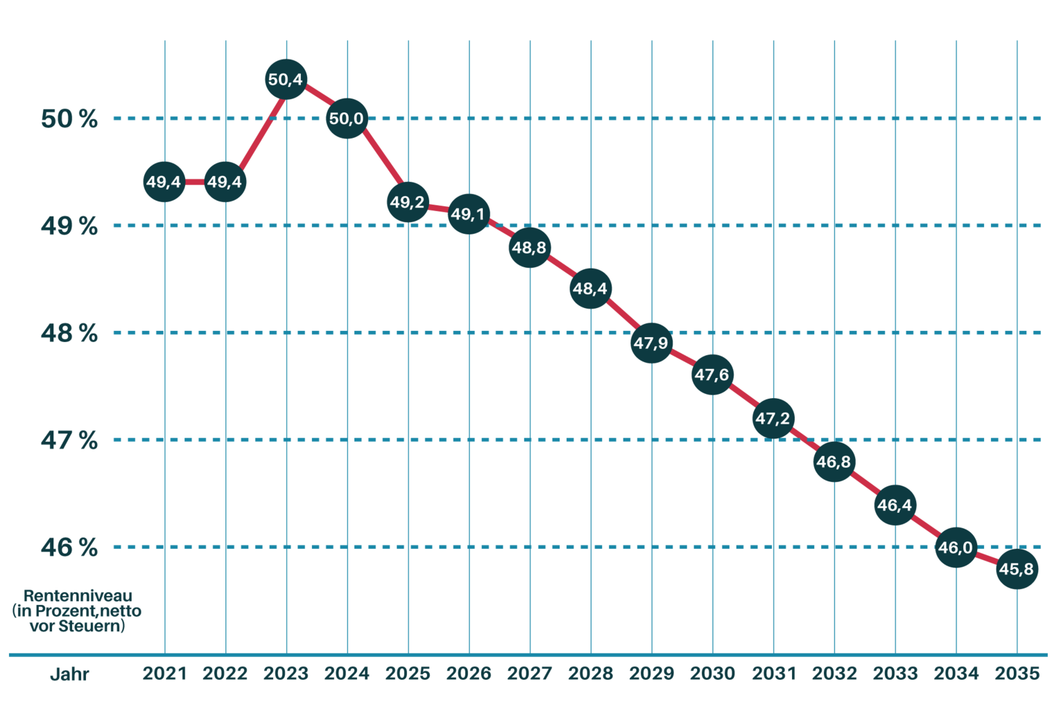 Die Rente als Grafik verdeutlicht