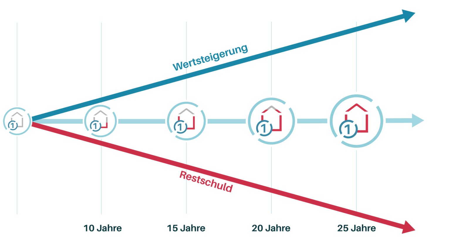 Finanzierung als Grafik