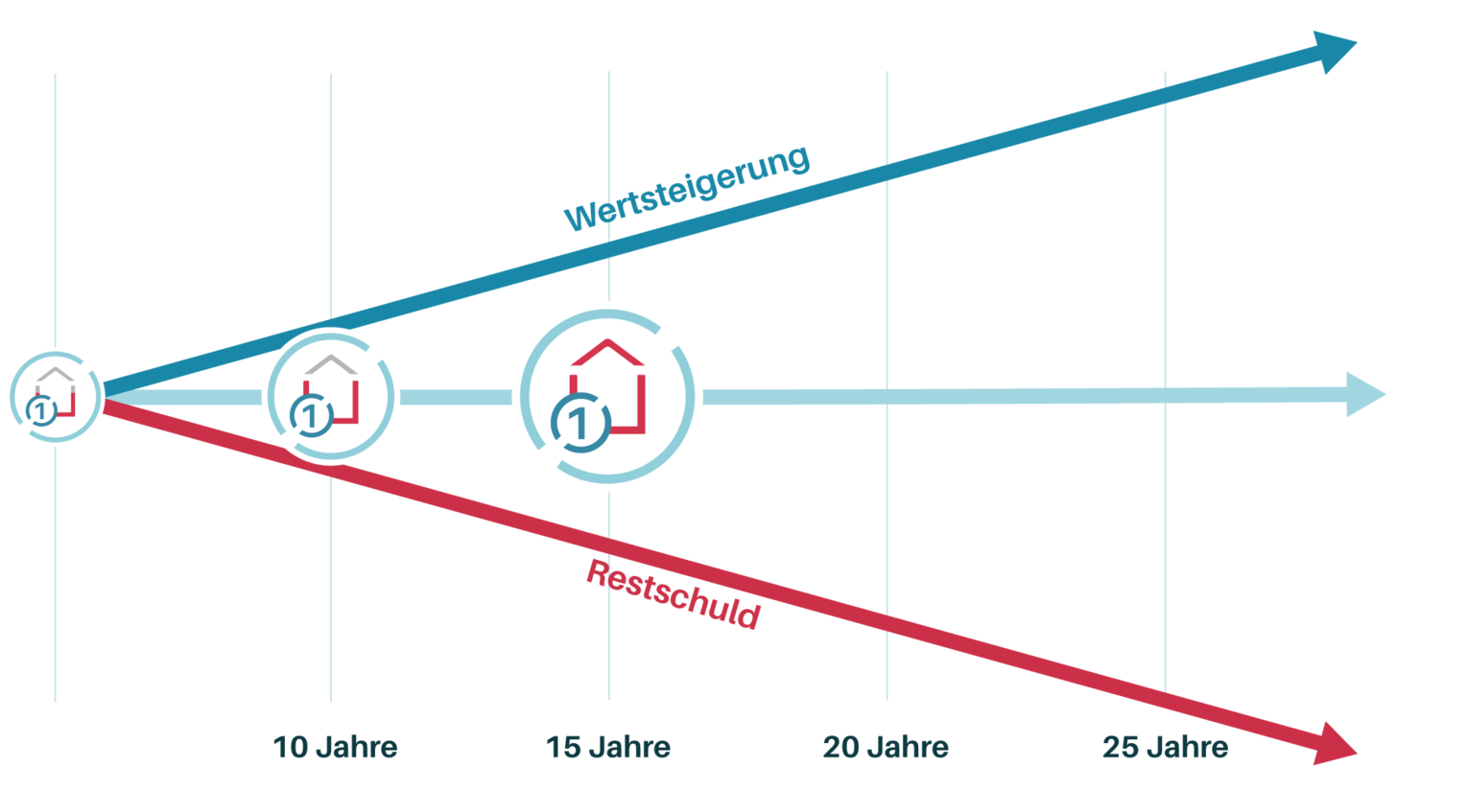 Finanzierung als Grafik