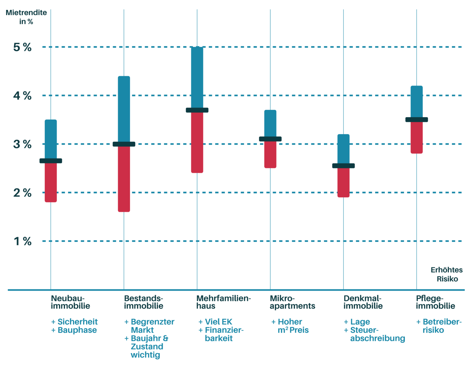 Bandbreite der Renditen als Diagramm