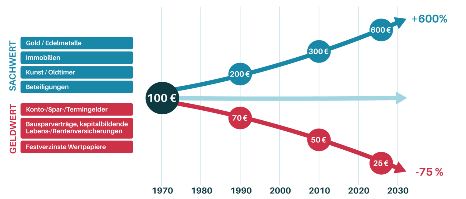 Inflation als Diagramm